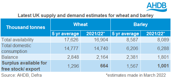 Table showing latest wheat and barley UK supply and demand estimates
